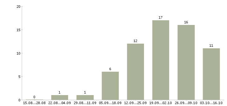 Работа специалист по связям с клиентами в Саранске - Число вакансий в Саранске по специальности специалист по связям с клиентами за 2 месяца