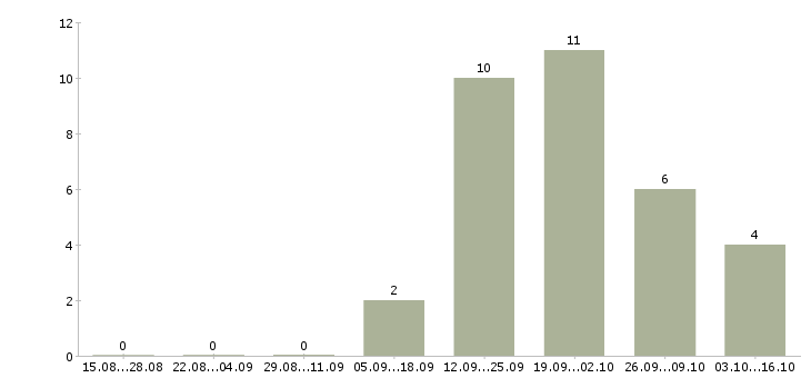 Работа требуются активные сотрудники в Саранске - Число вакансий в Саранске по специальности требуются активные сотрудники за 2 месяца