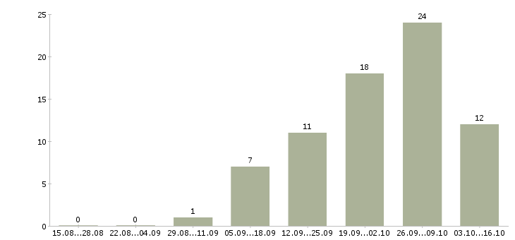 Работа менеджер по продажам розничной сети в Саратове - Число вакансий в Саратове по специальности менеджер по продажам розничной сети за 2 месяца