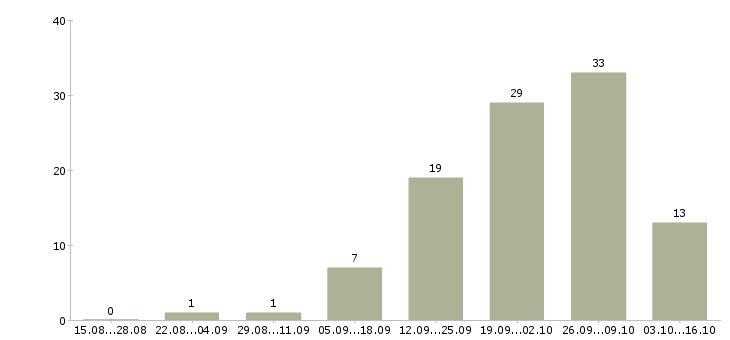 Работа на дому информационный менеджер в Смоленске - Число вакансий в Смоленске по специальности на дому информационный менеджер за 2 месяца