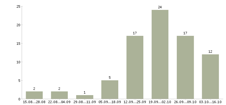 Работа офис менеджер на дому в Ставрополе - Число вакансий в Ставрополе по специальности офис менеджер на дому за 2 месяца