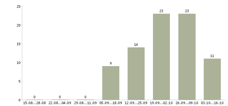 Работа поиск партнеров в рф в Ставрополе - Число вакансий в Ставрополе по специальности поиск партнеров в рф за 2 месяца