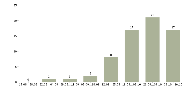 Работа менеджер активных продаж автомобилей в Сургуте - Число вакансий в Сургуте по специальности менеджер активных продаж автомобилей за 2 месяца