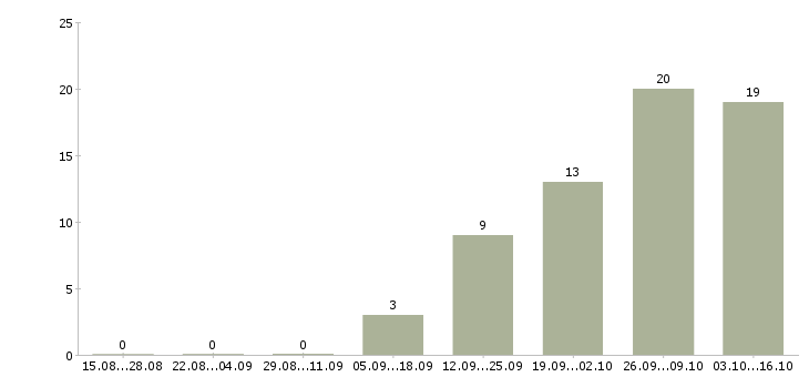 Работа комплектовщик продукции вахта в Твери - Число вакансий в Твери по специальности комплектовщик продукции вахта за 2 месяца