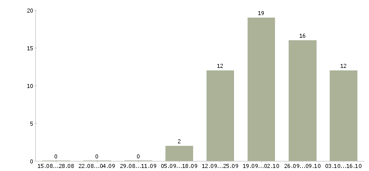 Работа юрист по работе с клиентами в Твери - Число вакансий в Твери по специальности юрист по работе с клиентами за 2 месяца