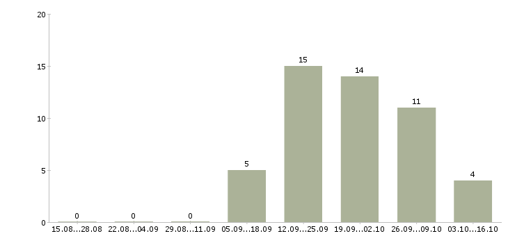 Работа продавец на выкладку продукции в Туле - Число вакансий в Туле по специальности продавец на выкладку продукции за 2 месяца