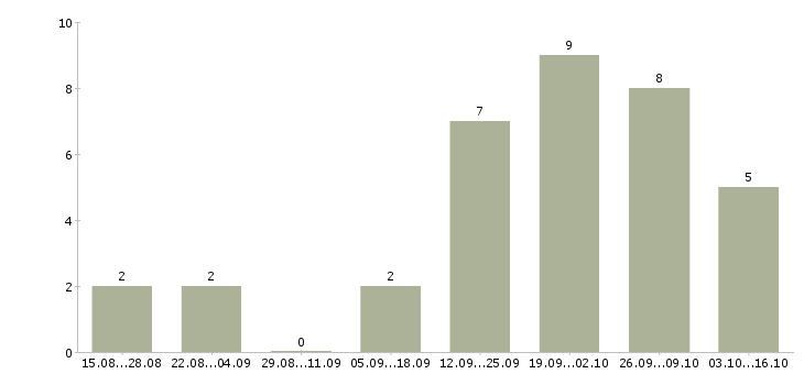 Работа представитель компании в регионе в Тюмени - Число вакансий в Тюмени по специальности представитель компании в регионе за 2 месяца