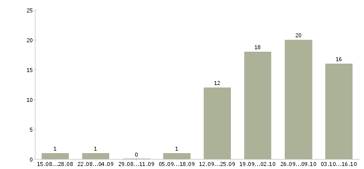 Работа инженер строительного контроля качества в Уфе - Число вакансий в Уфе по специальности инженер строительного контроля качества за 2 месяца