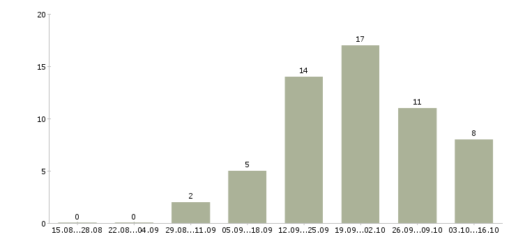 Работа специалист на входящие звонки в Уфе - Число вакансий в Уфе по специальности специалист на входящие звонки за 2 месяца