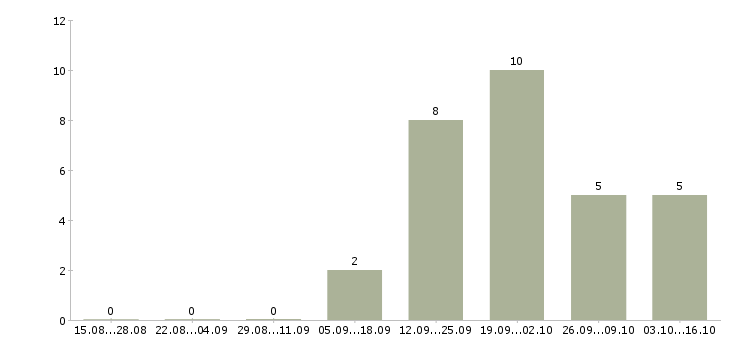 Работа специалист группы организации продаж в Хабаровске - Число вакансий в Хабаровске по специальности специалист группы организации продаж за 2 месяца
