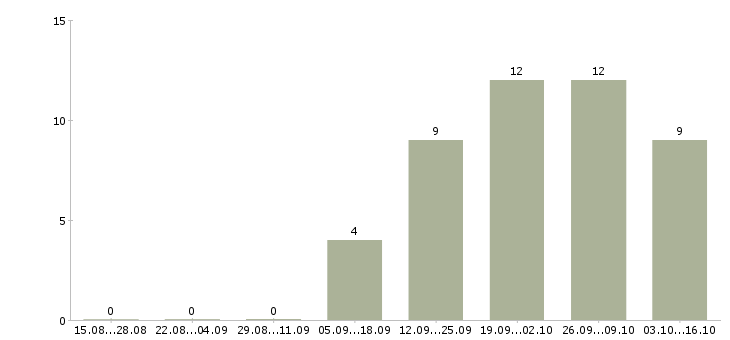 Работа специалист по поиску персонала в Хабаровске - Число вакансий в Хабаровске по специальности специалист по поиску персонала за 2 месяца