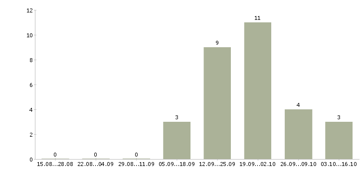 Работа специалист по сопровождению сделок в Хабаровске - Число вакансий в Хабаровске по специальности специалист по сопровождению сделок за 2 месяца