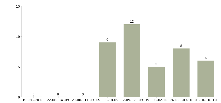 Работа менеджер по персоналу гибкий график в Челябинске - Число вакансий в Челябинске по специальности менеджер по персоналу гибкий график за 2 месяца