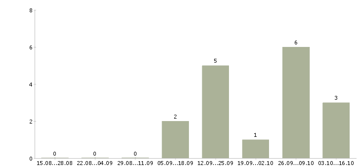 Работа менеджер по привлечению ключевых клиентов в Челябинске - Число вакансий в Челябинске по специальности менеджер по привлечению ключевых клиентов за 2 месяца