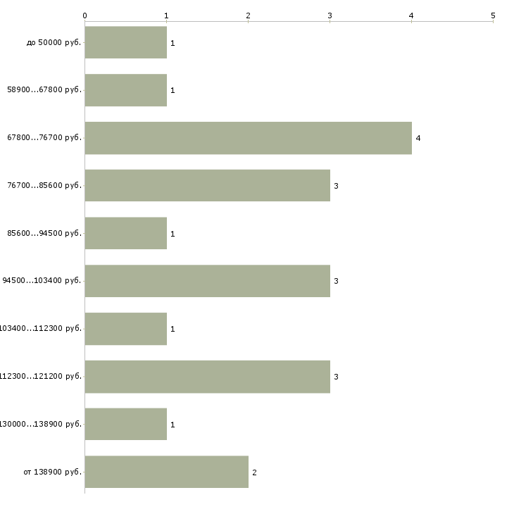 Найти работу руководитель отдела вэд в Москве - График распределения вакансий «руководитель отдела вэд» по зарплате