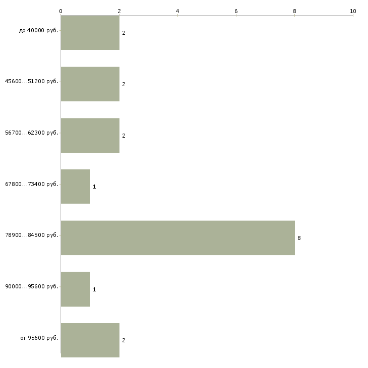Найти работу управляющий гостиницей в Москве - График распределения вакансий «управляющий гостиницей» по зарплате