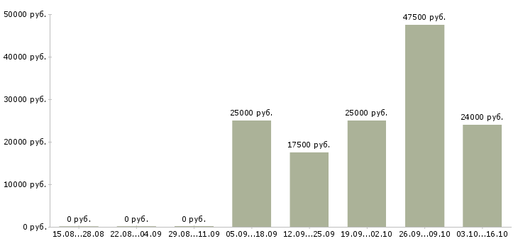 Вакансии 2 3 часа в день Адыгея - Медиана зарплат 2 3 часа в день Адыгея за 2 месяца