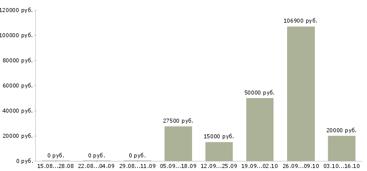 Вакансии 2 3 часа в день Йошкар-ола - Медиана зарплат 2 3 часа в день Йошкар-ола за 2 месяца