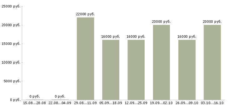 Вакансии автор в Уфе - Медиана зарплат автор в Уфе за 2 месяца