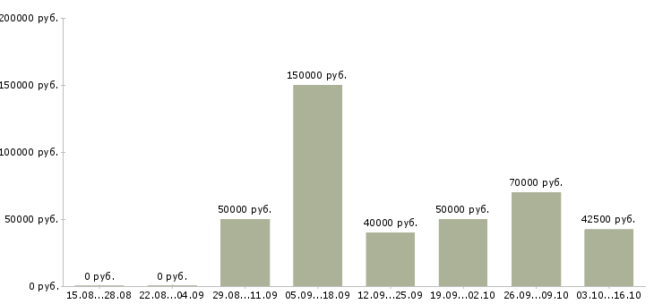 Вакансии агент по недвижимости риелтор Санкт-петербург - Медиана зарплат агент по недвижимости риелтор Санкт-петербург за 2 месяца