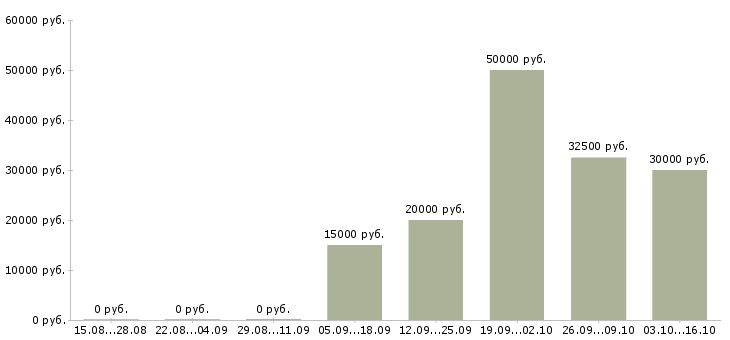 Вакансии аудитор в Иркутске - Медиана зарплат аудитор в Иркутске за 2 месяца