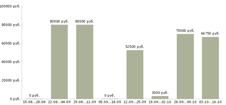 Вакансии бренд шеф в Москве - Медиана зарплат бренд шеф в Москве за 2 месяца