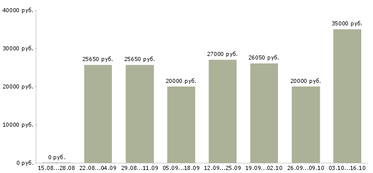 Вакансии ведущий продавец консультант Татарстан - Медиана зарплат ведущий продавец консультант Татарстан за 2 месяца