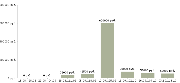 Вакансии водитель такси в Самаре - Медиана зарплат водитель такси в Самаре за 2 месяца