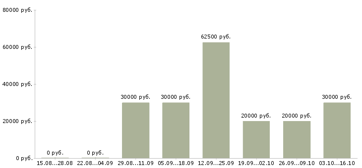 Вакансии возможность зарабатывать удаленно в Рязани - Медиана зарплат возможность зарабатывать удаленно в Рязани за 2 месяца