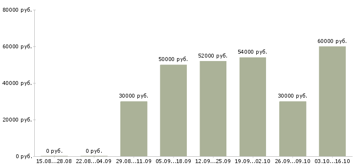Вакансии вэд в Краснодаре - Медиана зарплат вэд в Краснодаре за 2 месяца