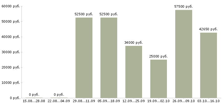 Вакансии главный инженер в Казани - Медиана зарплат главный инженер в Казани за 2 месяца