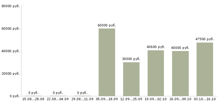 Вакансии грузчик дневные смены в Курске - Медиана зарплат грузчик дневные смены в Курске за 2 месяца