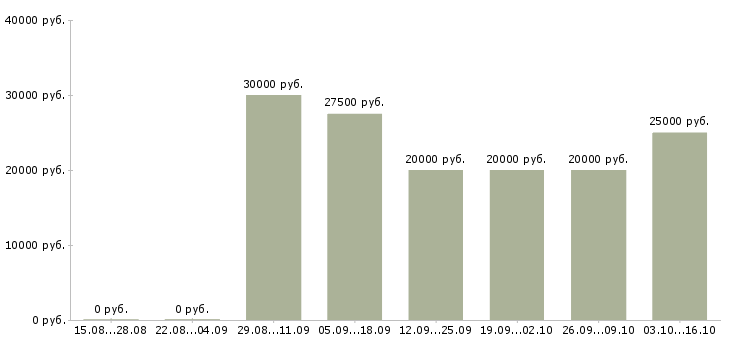 Вакансии директор розничной сети в Череповце - Медиана зарплат директор розничной сети в Череповце за 2 месяца