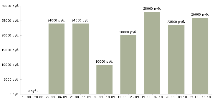 Вакансии диспетчер на телефонные звонки в Новосибирске - Медиана зарплат диспетчер на телефонные звонки в Новосибирске за 2 месяца