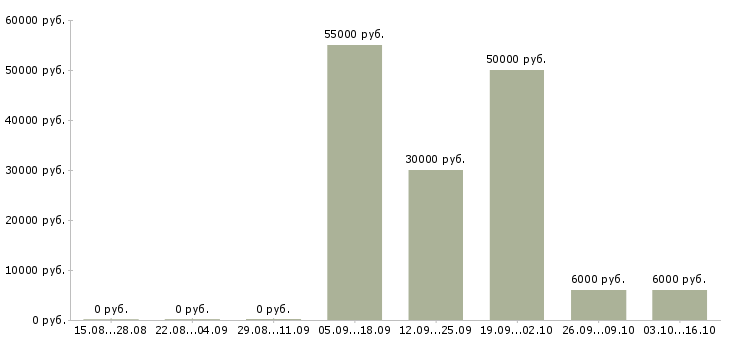 Вакансии для активных и целеустремленных в Пскове - Медиана зарплат для активных и целеустремленных в Пскове за 2 месяца