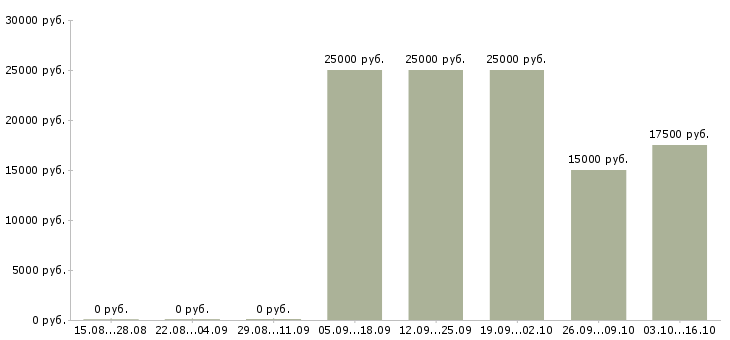 Вакансии для студентов в Стерлитамаке - Медиана зарплат для студентов в Стерлитамаке за 2 месяца