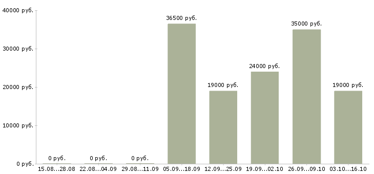 Вакансии ежедневная оплата в Рязани - Медиана зарплат ежедневная оплата в Рязани за 2 месяца