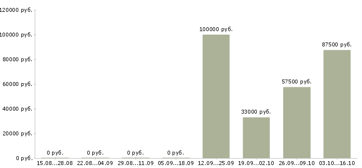 Вакансии инженер технического надзора в Челябинске - Медиана зарплат инженер технического надзора в Челябинске за 2 месяца