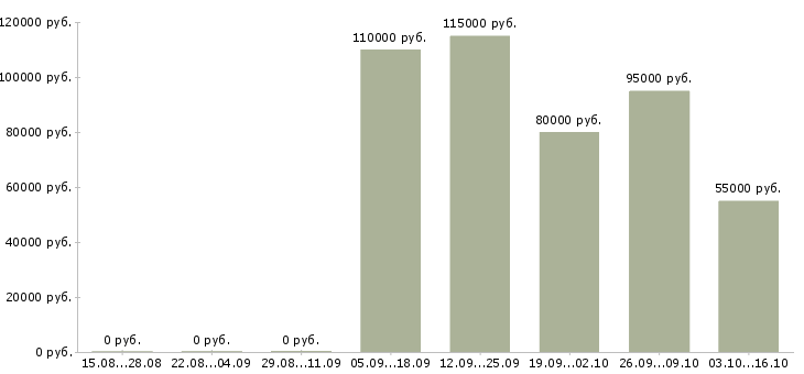Вакансии инженер технолог Якутия - Медиана зарплат инженер технолог Якутия за 2 месяца