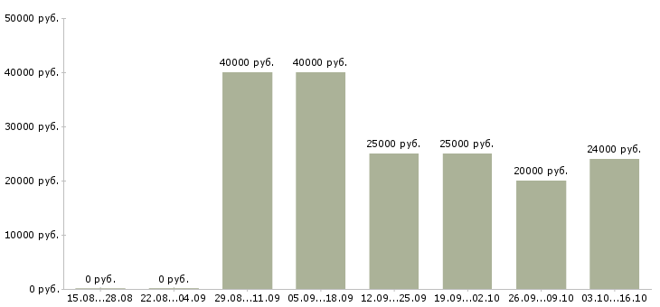 Вакансии инженер технолог в Туле - Медиана зарплат инженер технолог в Туле за 2 месяца