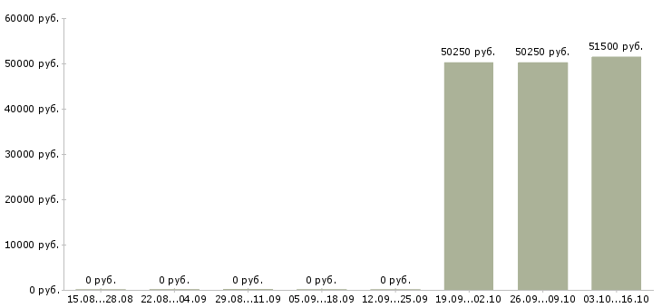 Вакансии комплектовщик вахта в Дмитрове - Медиана зарплат комплектовщик вахта в Дмитрове за 2 месяца