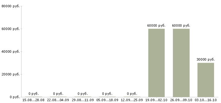Вакансии комплектовщик на склад бытовой техники Татарстан - Медиана зарплат комплектовщик на склад бытовой техники Татарстан за 2 месяца