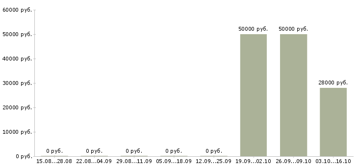 Вакансии комплектовщик продукции Коми - Медиана зарплат комплектовщик продукции Коми за 2 месяца