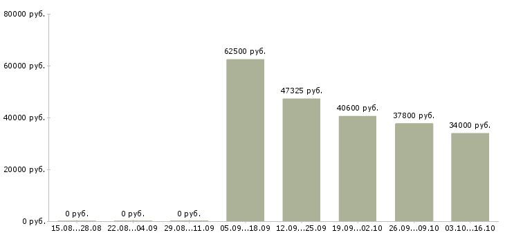 Вакансии комплектовщик с бесплатным проживанием в Пензе - Медиана зарплат комплектовщик с бесплатным проживанием в Пензе за 2 месяца