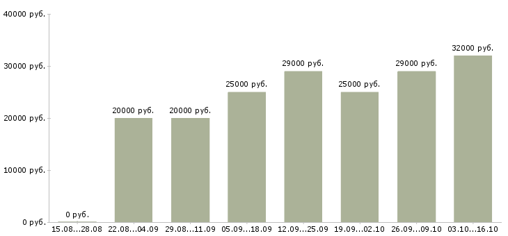 Вакансии консультант в офис на телефон Нижний новгород - Медиана зарплат консультант в офис на телефон Нижний новгород за 2 месяца