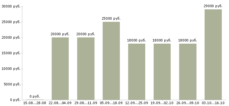 Вакансии консультант на телефон в офис Нижний новгород - Медиана зарплат консультант на телефон в офис Нижний новгород за 2 месяца