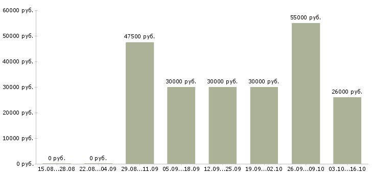 Вакансии консультант по продвижению бренда Санкт-петербург - Медиана зарплат консультант по продвижению бренда Санкт-петербург за 2 месяца
