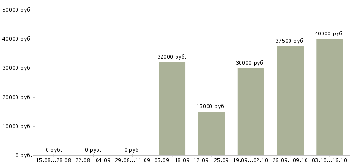 Вакансии контекстная реклама в Краснодаре - Медиана зарплат контекстная реклама в Краснодаре за 2 месяца