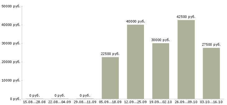 Вакансии крупная компания приглашает к сотрудничеству в Новосибирске - Медиана зарплат крупная компания приглашает к сотрудничеству в Новосибирске за 2 месяца