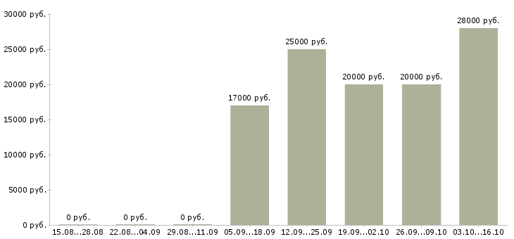 Вакансии мастер в Костроме - Медиана зарплат мастер в Костроме за 2 месяца